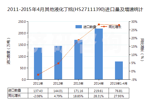 2011-2015年4月其他液化丁烷(HS27111390)進(jìn)口量及增速統(tǒng)計(jì)